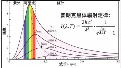 安捷倫解讀：測溫槍是怎樣“打一槍”就測出溫度的？